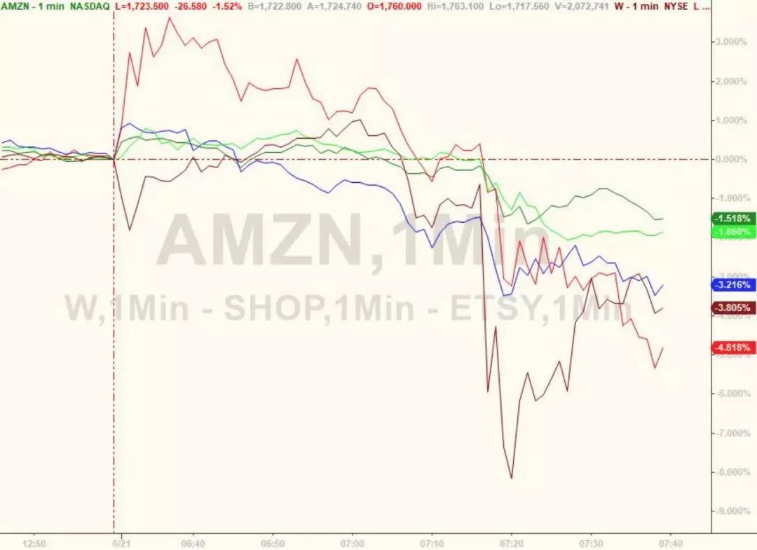 在線零售商的股價(jià)應(yīng)聲下跌