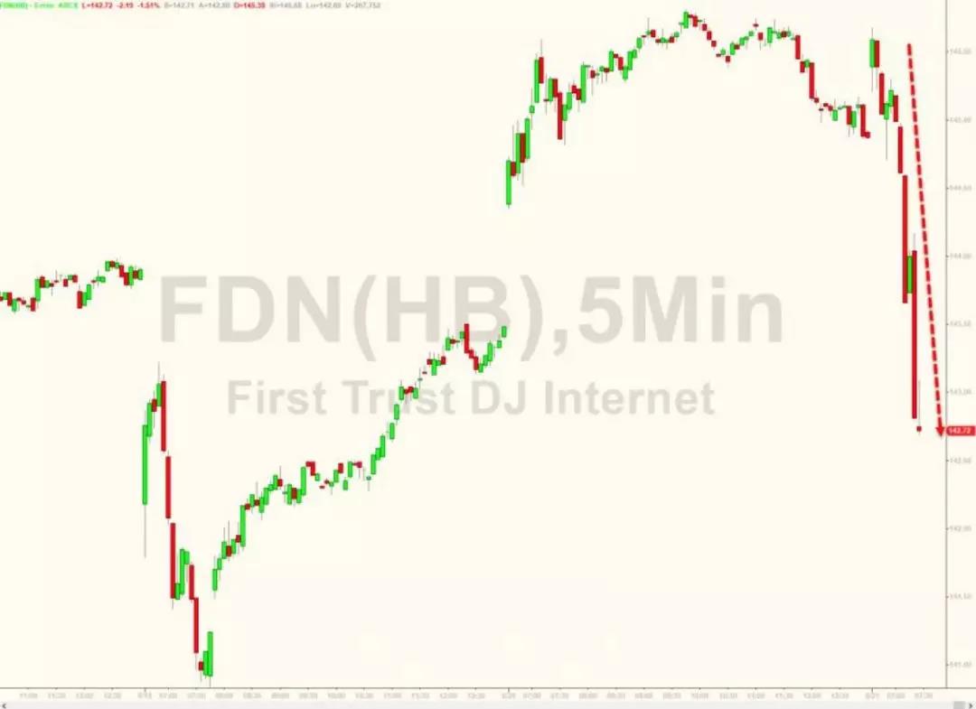 在線零售商的股價(jià)應(yīng)聲下跌