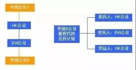 離岸架構(gòu)二