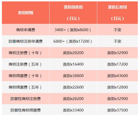 注冊(cè)日本商標(biāo)官費(fèi)上調(diào)