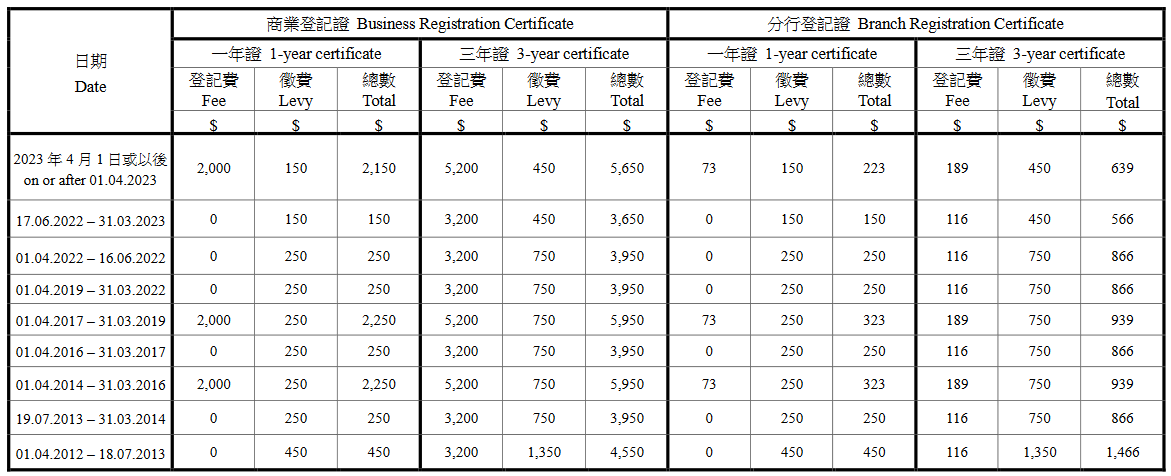 注冊香港公司商業(yè)登記費(fèi)用