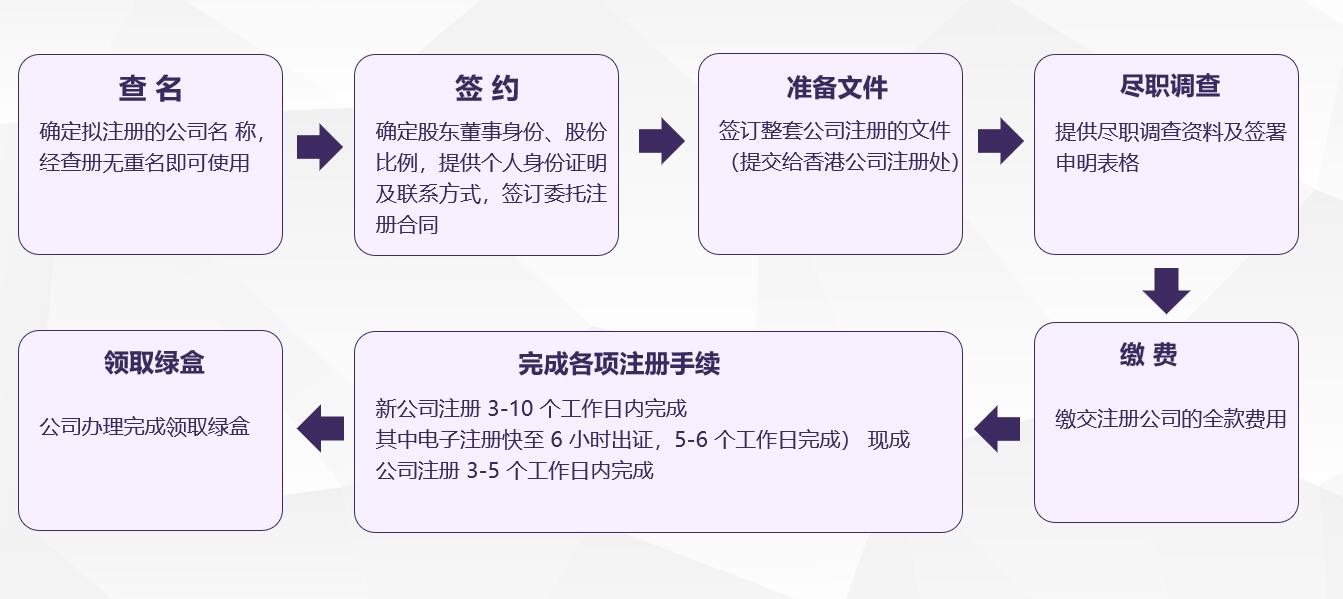 在深圳代辦香港公司注冊(cè)流程及條件.jpg