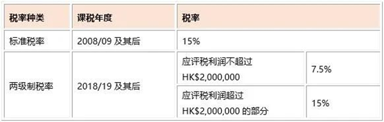 適用于香港法團(tuán)以外的業(yè)務(wù)的利得稅稅率