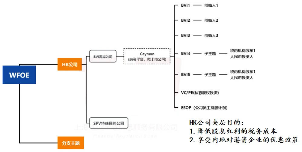 搭建離岸VIE架構(gòu)時(shí)，注冊(cè)WFOE公司有什么作用