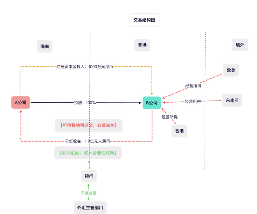 離岸注冊(cè)案例結(jié)構(gòu)圖
