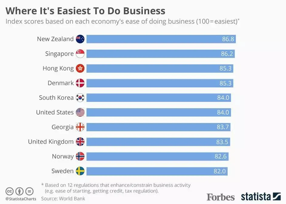 世界銀行《2020年營商環(huán)境報告》