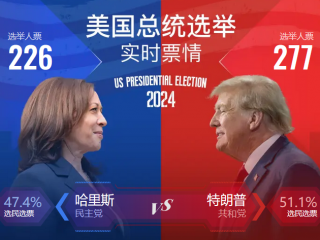 美國大選結(jié)果：特朗普勝選，企業(yè)出海迫在眉睫